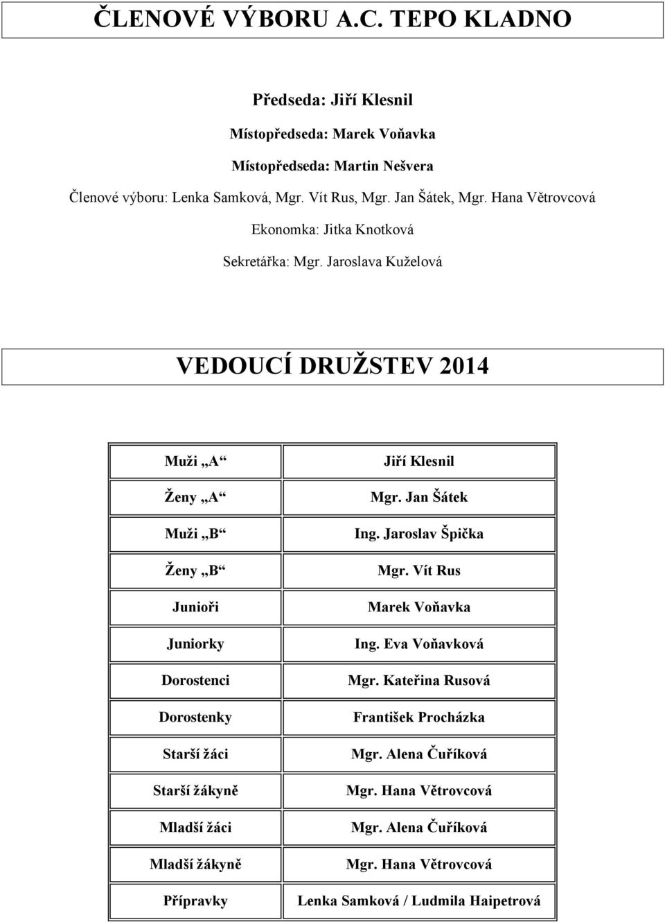 Jaroslava Kuželová VEDOUCÍ DRUŽSTEV 2014 Muži A Ženy A Muži B Ženy B Junioři Juniorky Dorostenci Dorostenky Starší žáci Starší žákyně Mladší žáci Mladší žákyně