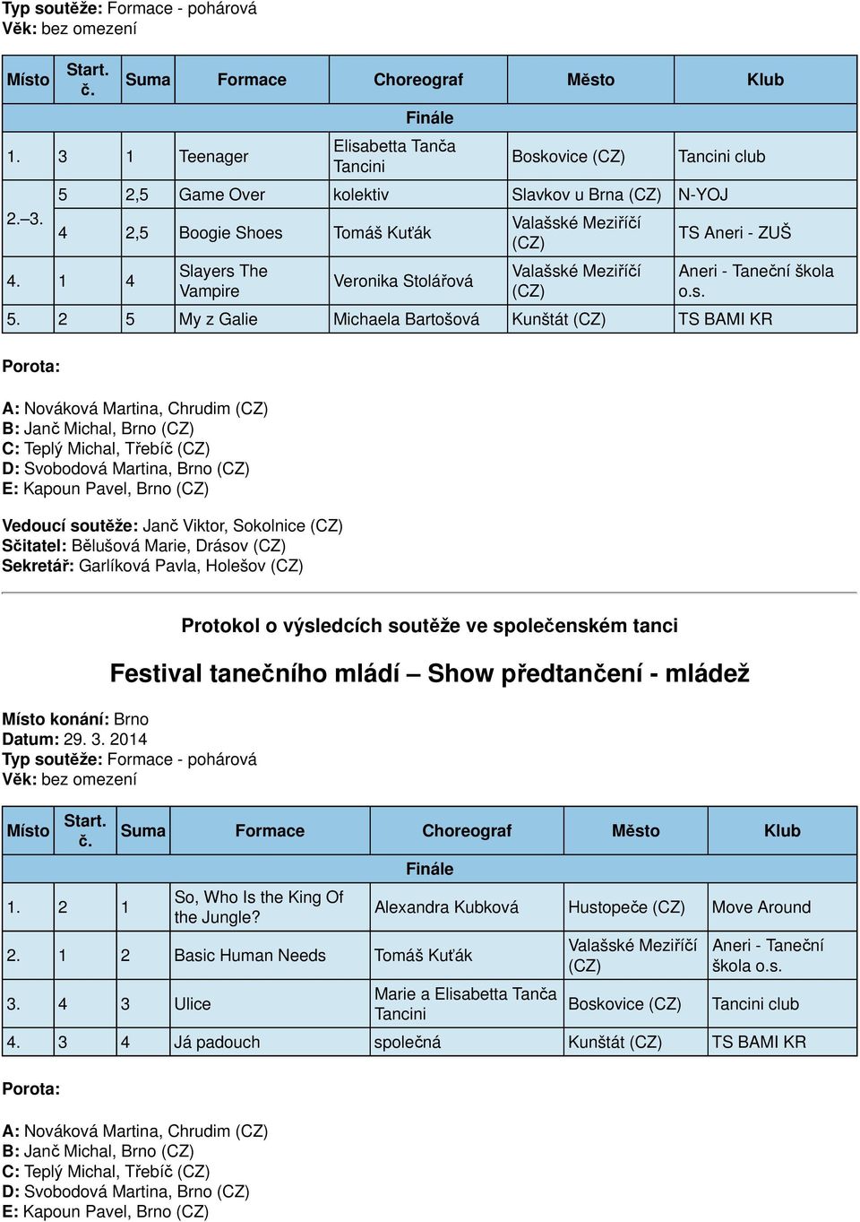 2 5 My z Galie Michaela Bartošová Kunštát TS BAMI KR A: Nováková Martina, Chrudim B: Janč Michal, Brno C: Teplý Michal, Třebíč D: Svobodová Martina, Brno E: Kapoun Pavel, Brno Vedoucí soutěže: Janč