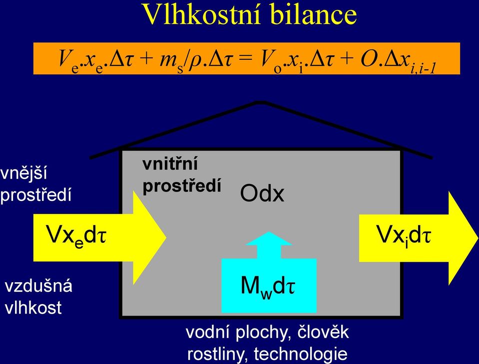 Δx i,i-1 vnější prostředí Vx e dτ vnitřní