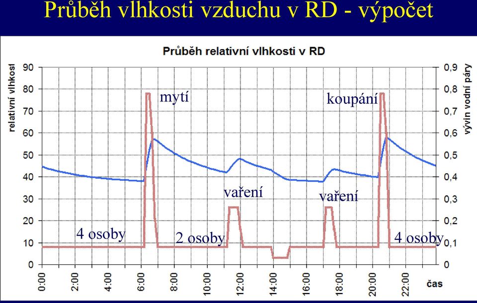 mytí koupání vaření