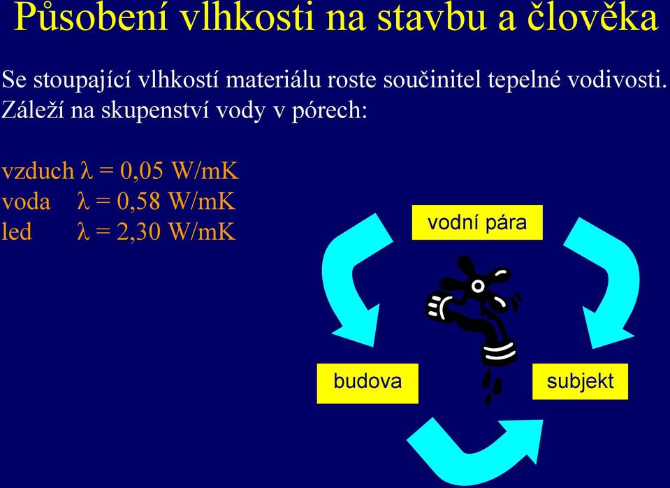 Záleží na skupenství vody v pórech: vzduch λ = 0,05 W/mK