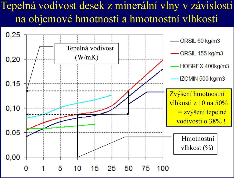 vodivost (W/mK) Zvýšení hmotnostní vlhkosti z 10 na