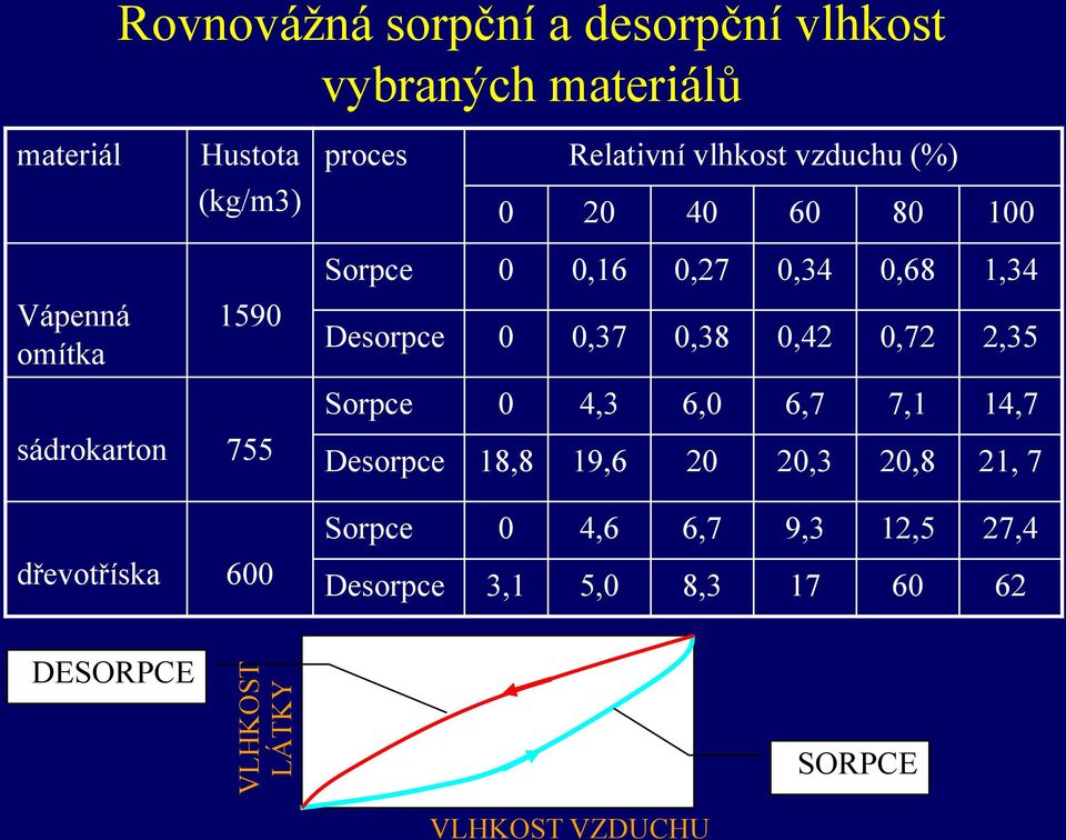 0,16 0,27 0,34 0,68 1,34 Desorpce 0 0,37 0,38 0,42 0,72 2,35 Sorpce 0 4,3 6,0 6,7 7,1 14,7 Desorpce 18,8