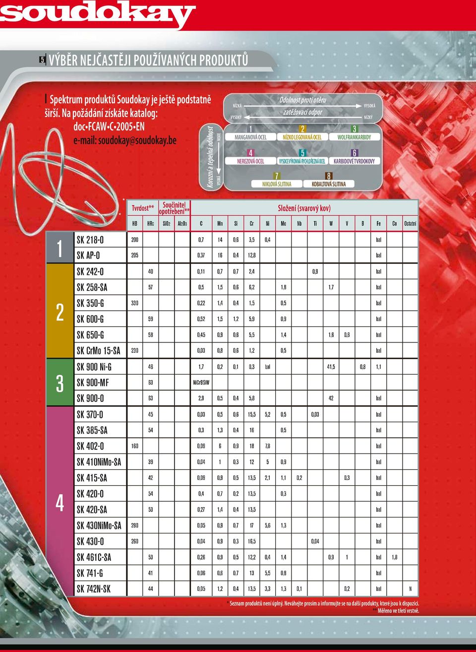 be Korozní a tepelná odolnost NISKIE VYSOKÁ 4 5 6 NEREZOVÁ OCEL VYSOCE VÝKONNÁ RYCHLOŘEZNÁ OCEL KARBIDOVÉ TVRDOKOVY 7 NIKLOVÁ SLITINA KOBALTOVÁ SLITINA VYSOKÁ * * Tvrdost** Součinitel opotřebení**