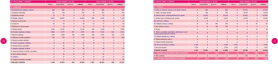 Služby celkem 2 045 10 647 0 12 692 958 6 158 0 7 116 3. Opravy a udržování 0 13 0 13 0 13 0 13 4. cestovné 20 63 0 83 15 77 0 92 5. Náklady na reprezentaci 0 14 0 14 0 19 0 19 6.