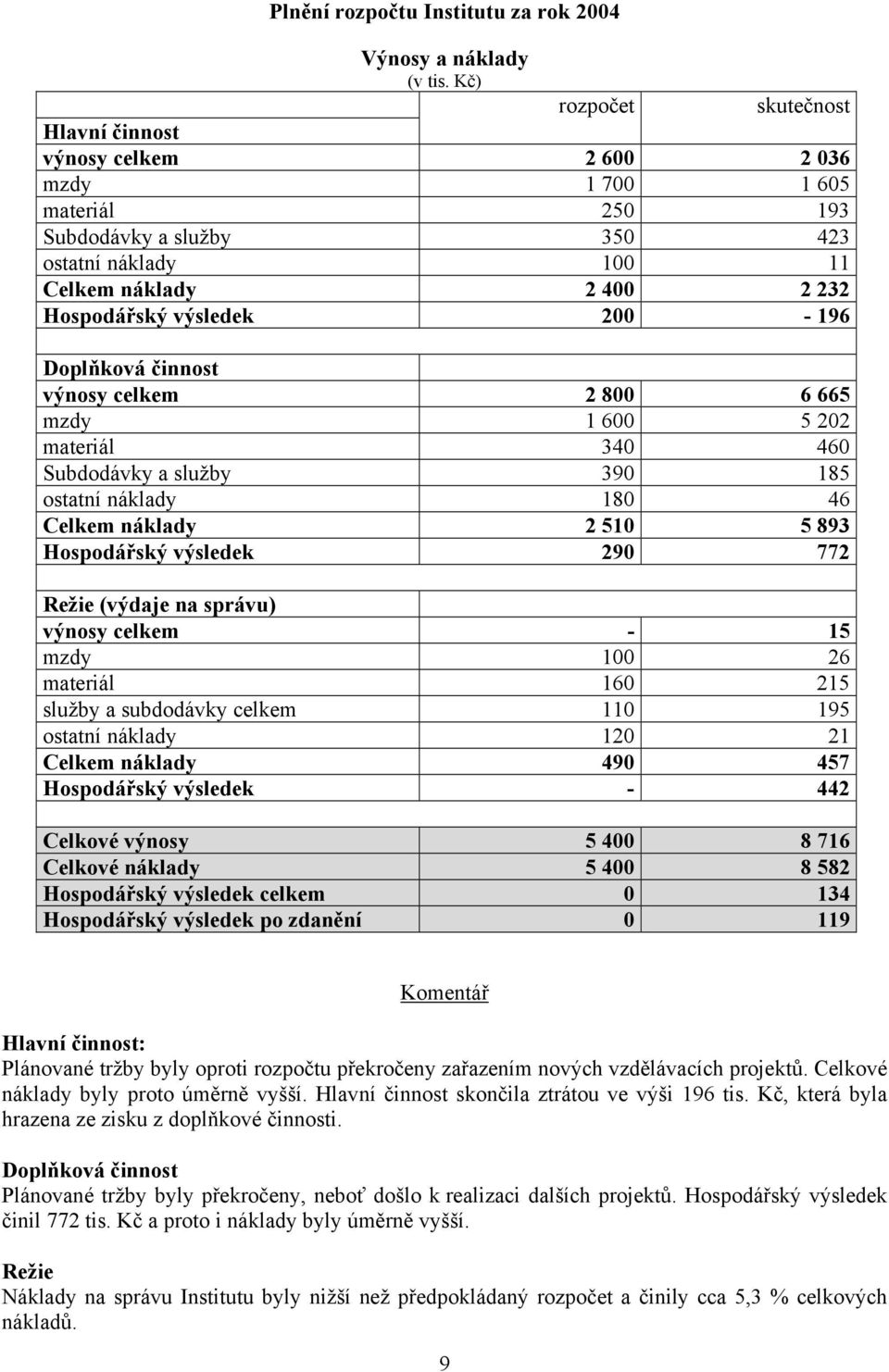 200-196 Doplňková činnost výnosy celkem 2 800 6 665 mzdy 1 600 5 202 materiál 340 460 Subdodávky a služby 390 185 ostatní náklady 180 46 Celkem náklady 2 510 5 893 Hospodářský výsledek 290 772 Režie