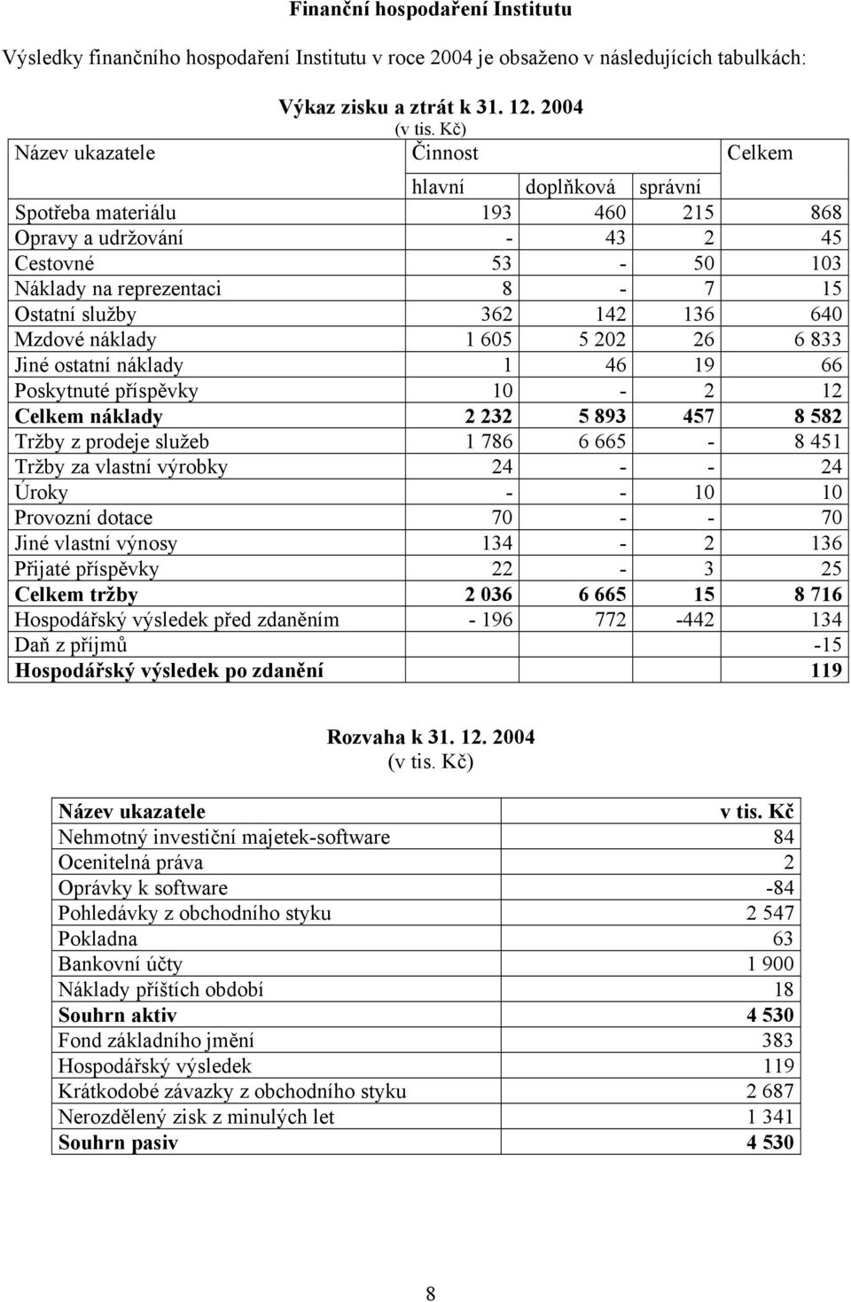 náklady 1 605 5 202 26 6 833 Jiné ostatní náklady 1 46 19 66 Poskytnuté příspěvky 10-2 12 Celkem náklady 2 232 5 893 457 8 582 Tržby z prodeje služeb 1 786 6 665-8 451 Tržby za vlastní výrobky 24 - -