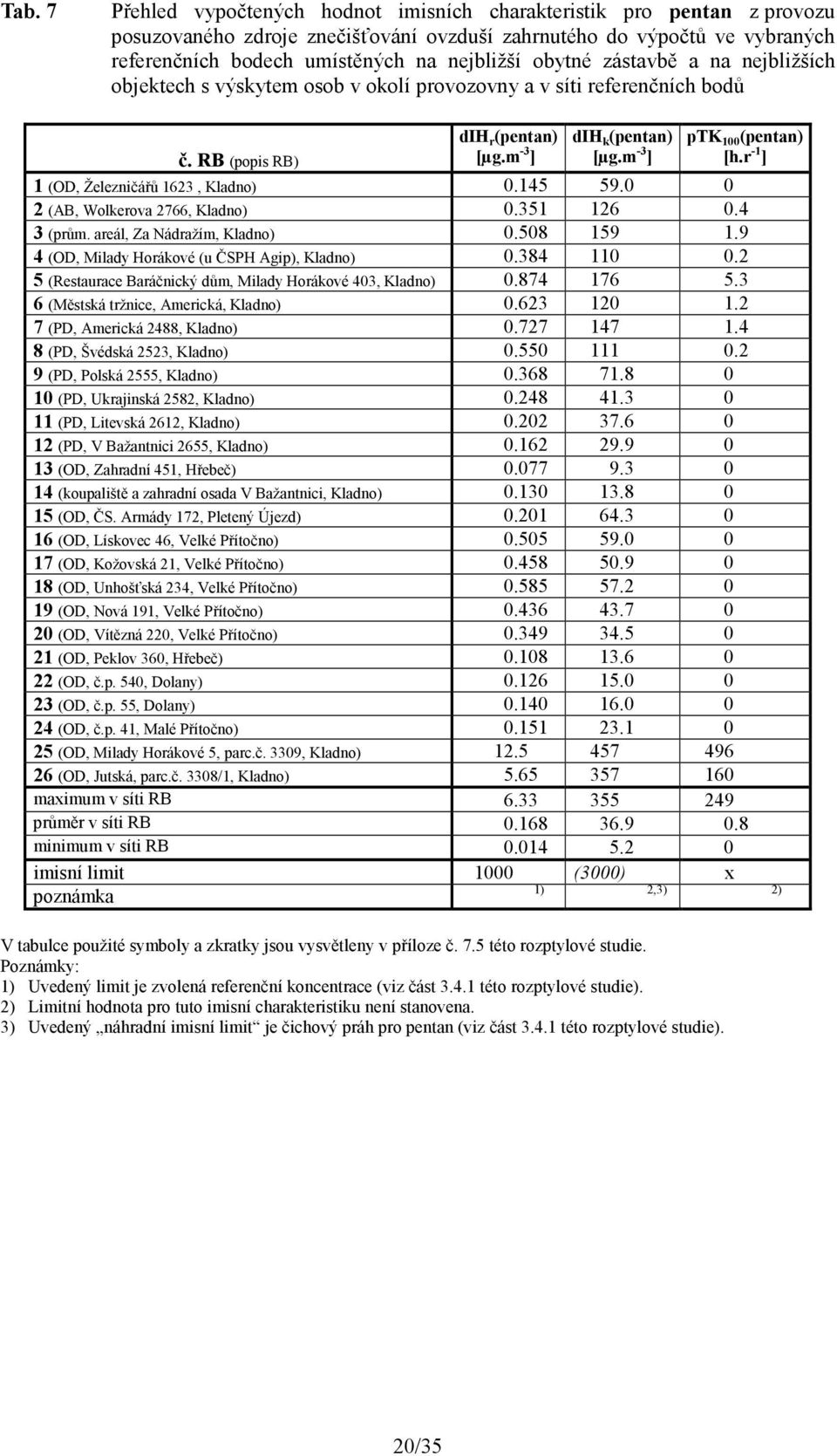 RB (popis RB) 1 (OD, Železničářů 1623, Kladno) 0.145 59.0 0 2 (AB, Wolkerova 2766, Kladno) 0.351 126 0.4 3 (prům. areál, Za Nádražím, Kladno) 0.508 159 1.