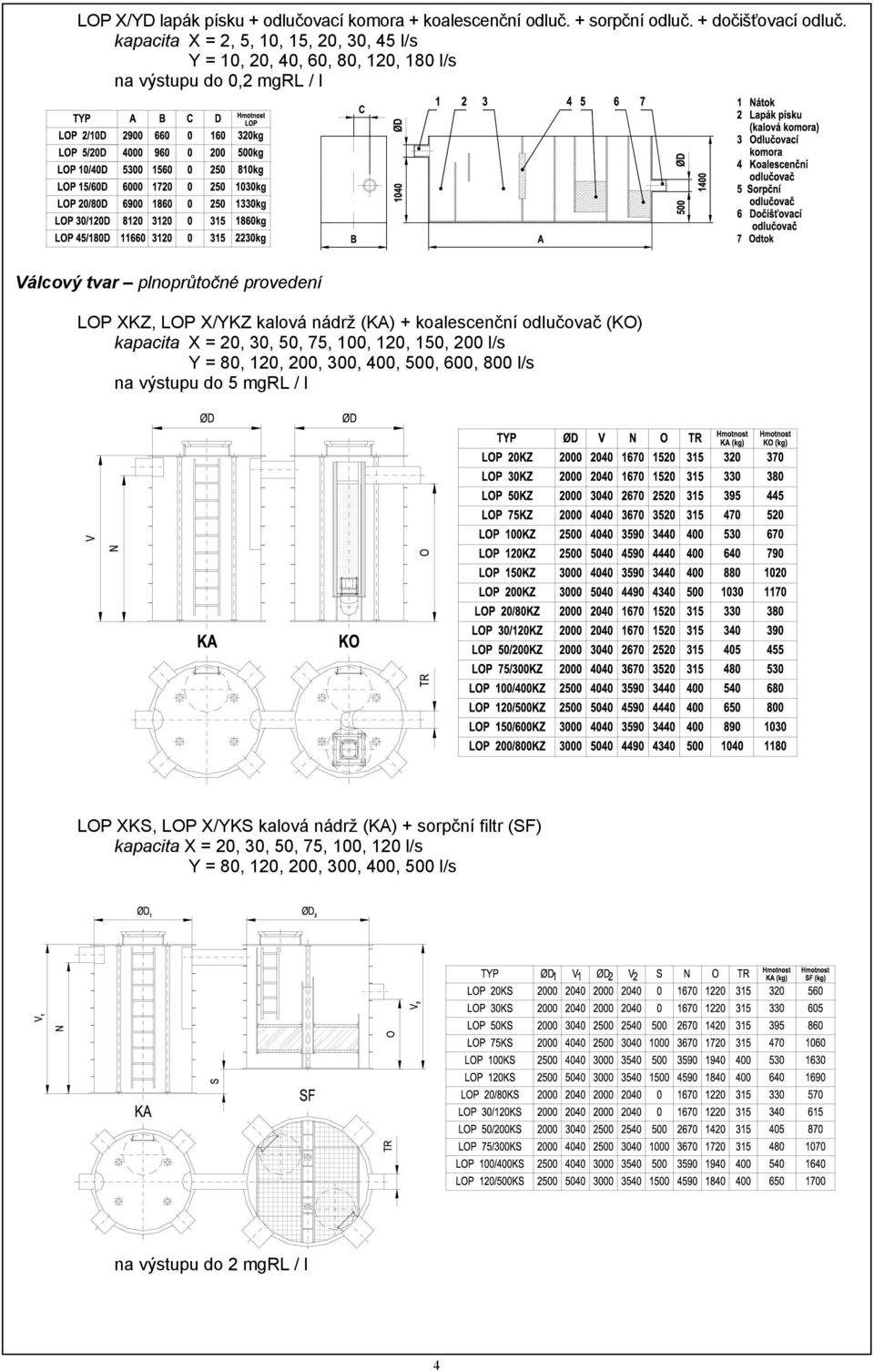 koalescenční odlučovač (KO) kapacita X = 20, 30, 50, 75, 100, 120, 150, 200 l/s Y = 80, 120, 200, 300, 400, 500, 600, 800 l/s na výstupu