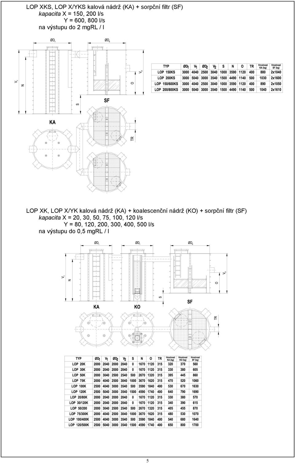 nádrž (KA) + koalescenční nádrž (KO) + sorpční filtr (SF) kapacita X = 20, 30,