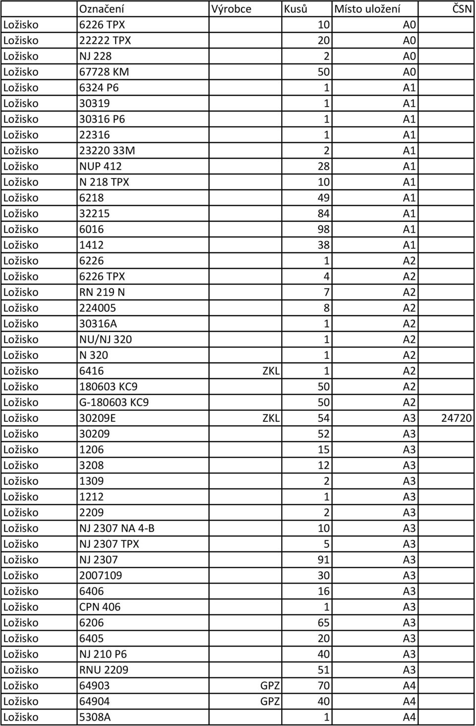 Ložisko RN 219 N 7 A2 Ložisko 224005 8 A2 Ložisko 30316A 1 A2 Ložisko NU/NJ 320 1 A2 Ložisko N 320 1 A2 Ložisko 6416 ZKL 1 A2 Ložisko 180603 KC9 50 A2 Ložisko G-180603 KC9 50 A2 Ložisko 30209E ZKL 54