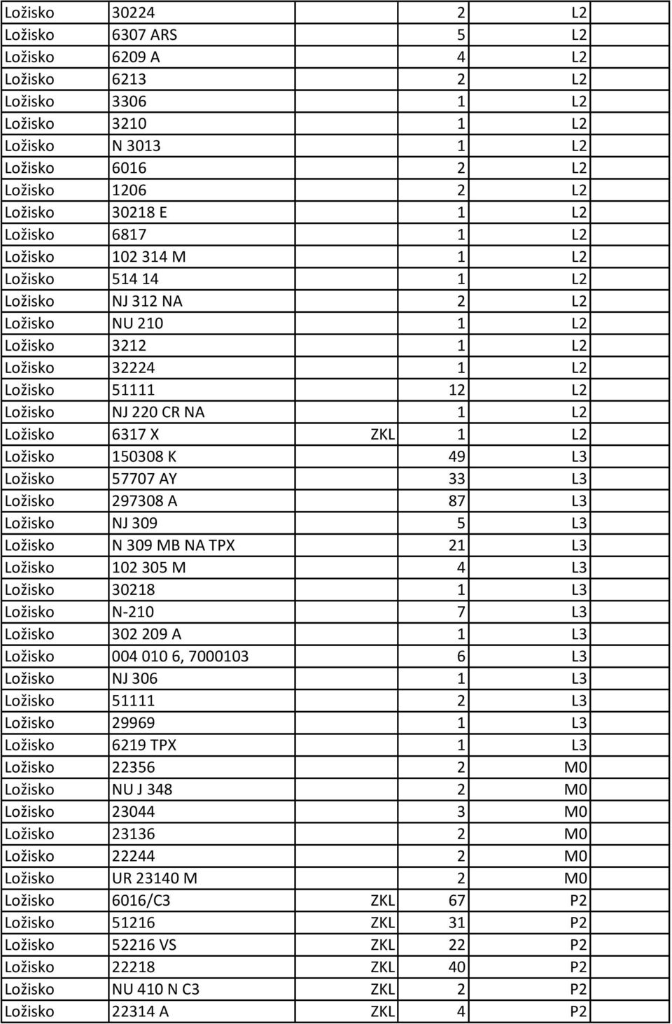 L2 Ložisko 150308 K 49 L3 Ložisko 57707 AY 33 L3 Ložisko 297308 A 87 L3 Ložisko NJ 309 5 L3 Ložisko N 309 MB NA TPX 21 L3 Ložisko 102 305 M 4 L3 Ložisko 30218 1 L3 Ložisko N-210 7 L3 Ložisko 302 209