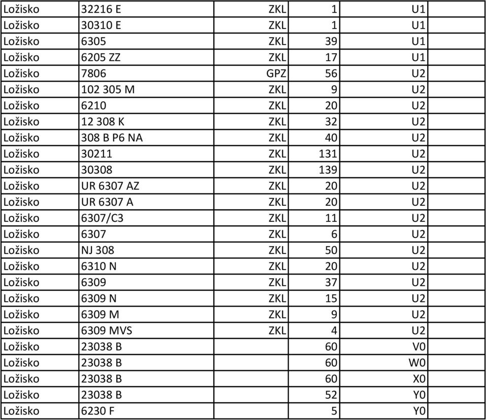 UR 6307 A ZKL 20 U2 Ložisko 6307/C3 ZKL 11 U2 Ložisko 6307 ZKL 6 U2 Ložisko NJ 308 ZKL 50 U2 Ložisko 6310 N ZKL 20 U2 Ložisko 6309 ZKL 37 U2 Ložisko 6309 N ZKL