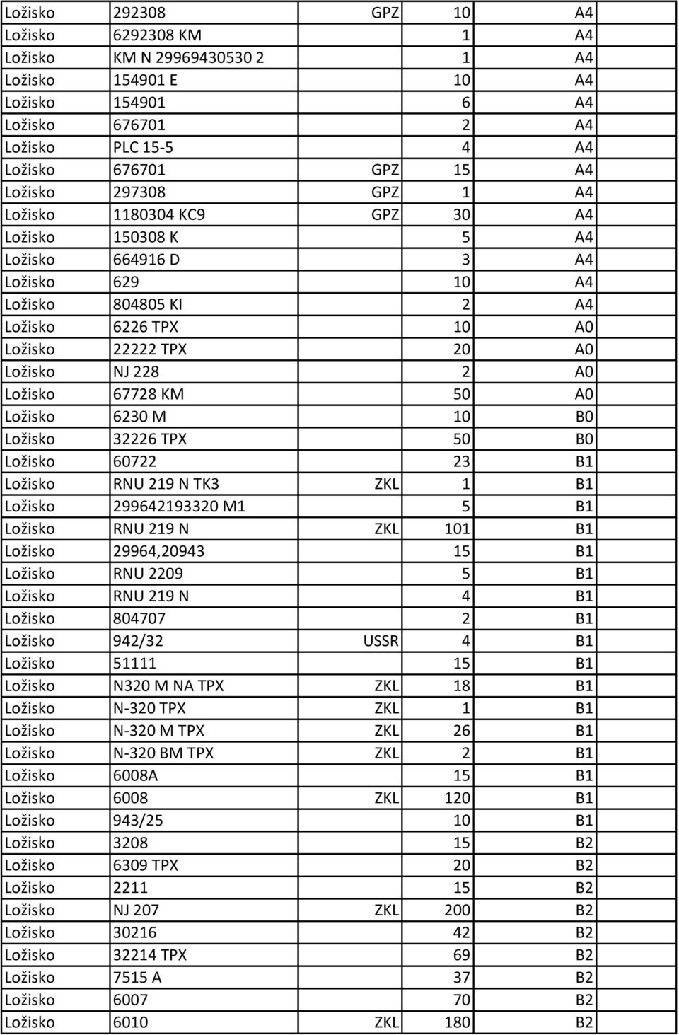 Ložisko 67728 KM 50 A0 Ložisko 6230 M 10 B0 Ložisko 32226 TPX 50 B0 Ložisko 60722 23 B1 Ložisko RNU 219 N TK3 ZKL 1 B1 Ložisko 299642193320 M1 5 B1 Ložisko RNU 219 N ZKL 101 B1 Ložisko 29964,20943 15