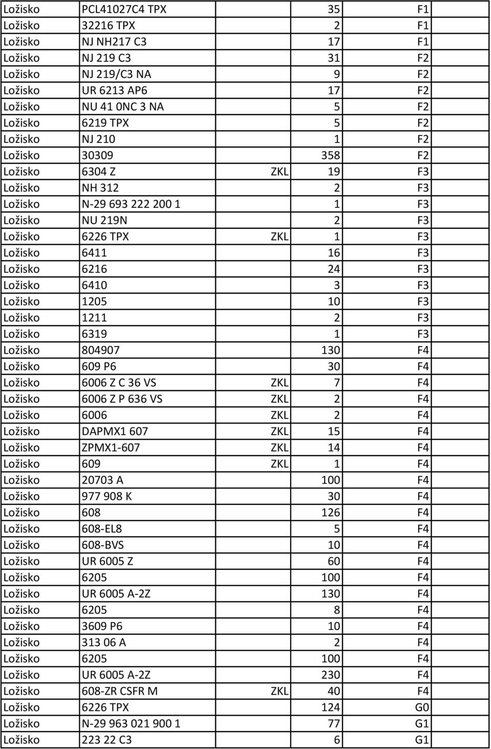 6216 24 F3 Ložisko 6410 3 F3 Ložisko 1205 10 F3 Ložisko 1211 2 F3 Ložisko 6319 1 F3 Ložisko 804907 130 F4 Ložisko 609 P6 30 F4 Ložisko 6006 Z C 36 VS ZKL 7 F4 Ložisko 6006 Z P 636 VS ZKL 2 F4 Ložisko