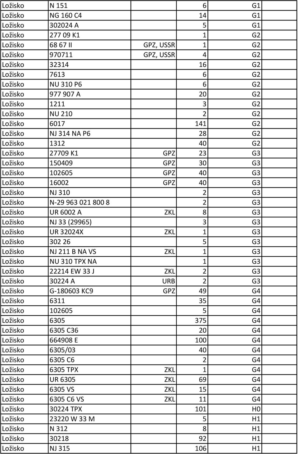 102605 GPZ 40 G3 Ložisko 16002 GPZ 40 G3 Ložisko NJ 310 2 G3 Ložisko N-29 963 021 800 8 2 G3 Ložisko UR 6002 A ZKL 8 G3 Ložisko NJ 33 (29965) 3 G3 Ložisko UR 32024X ZKL 1 G3 Ložisko 302 26 5 G3