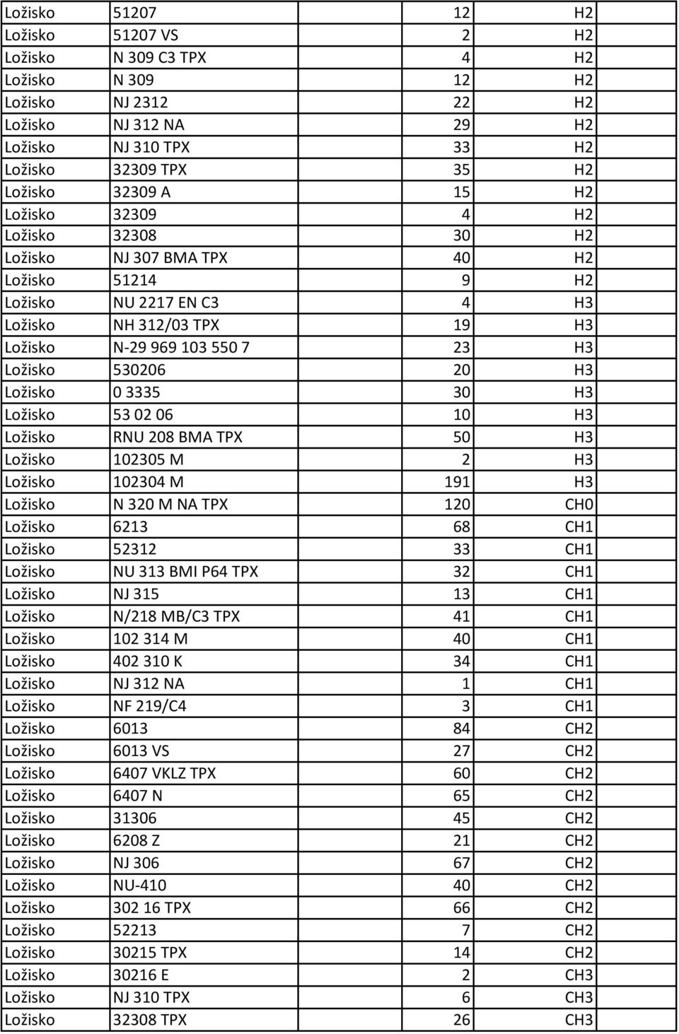 H3 Ložisko 0 3335 30 H3 Ložisko 53 02 06 10 H3 Ložisko RNU 208 BMA TPX 50 H3 Ložisko 102305 M 2 H3 Ložisko 102304 M 191 H3 Ložisko N 320 M NA TPX 120 CH0 Ložisko 6213 68 CH1 Ložisko 52312 33 CH1