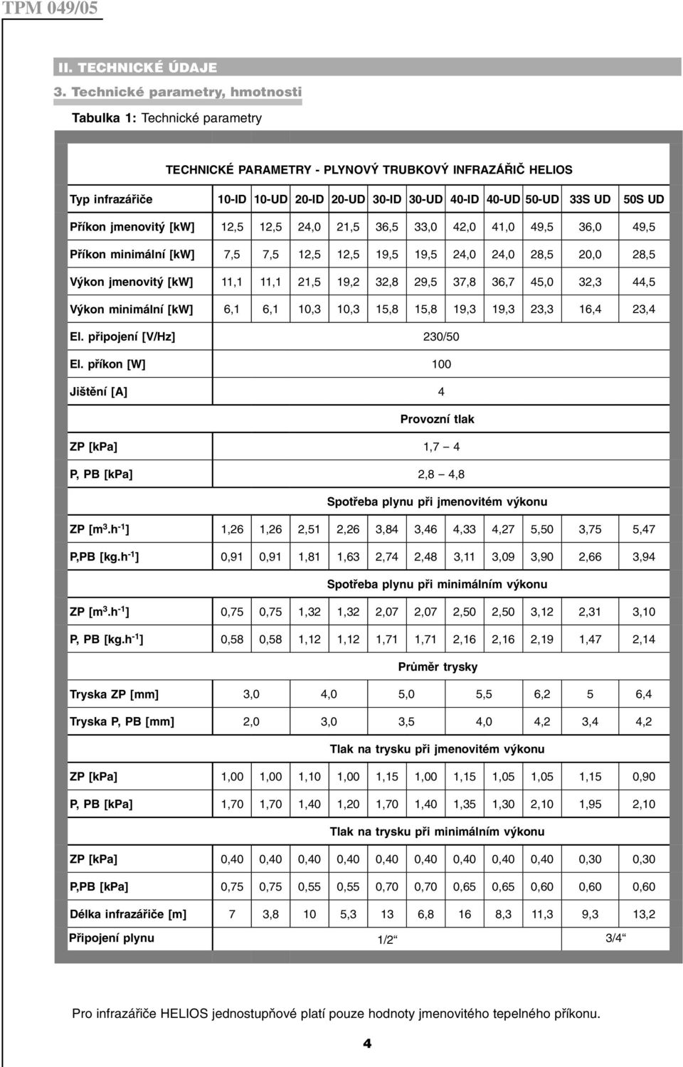 UD Příkon jmenovitý [kw] 12,5 12,5 24,0 21,5 36,5 33,0 42,0 41,0 49,5 36,0 49,5 Příkon minimální [kw] 7,5 7,5 12,5 12,5 19,5 19,5 24,0 24,0 28,5 20,0 28,5 Výkon jmenovitý [kw] 11,1 11,1 21,5 19,2