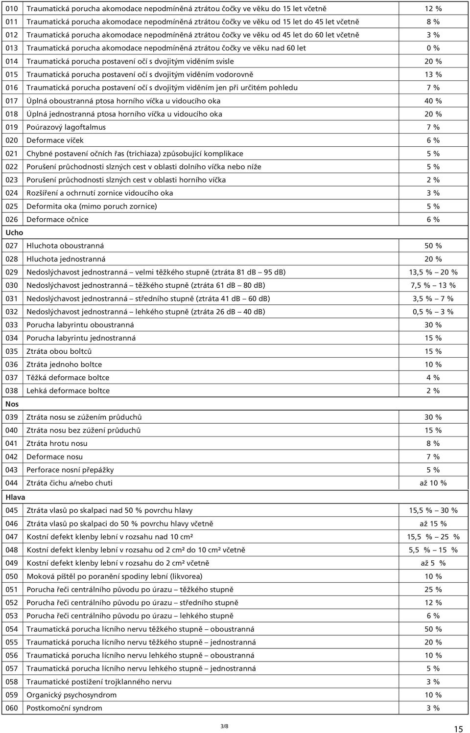 porucha postavení očí s dvojitým viděním svisle 20 % 015 Traumatická porucha postavení očí s dvojitým viděním vodorovně 13 % 016 Traumatická porucha postavení očí s dvojitým viděním jen při určitém