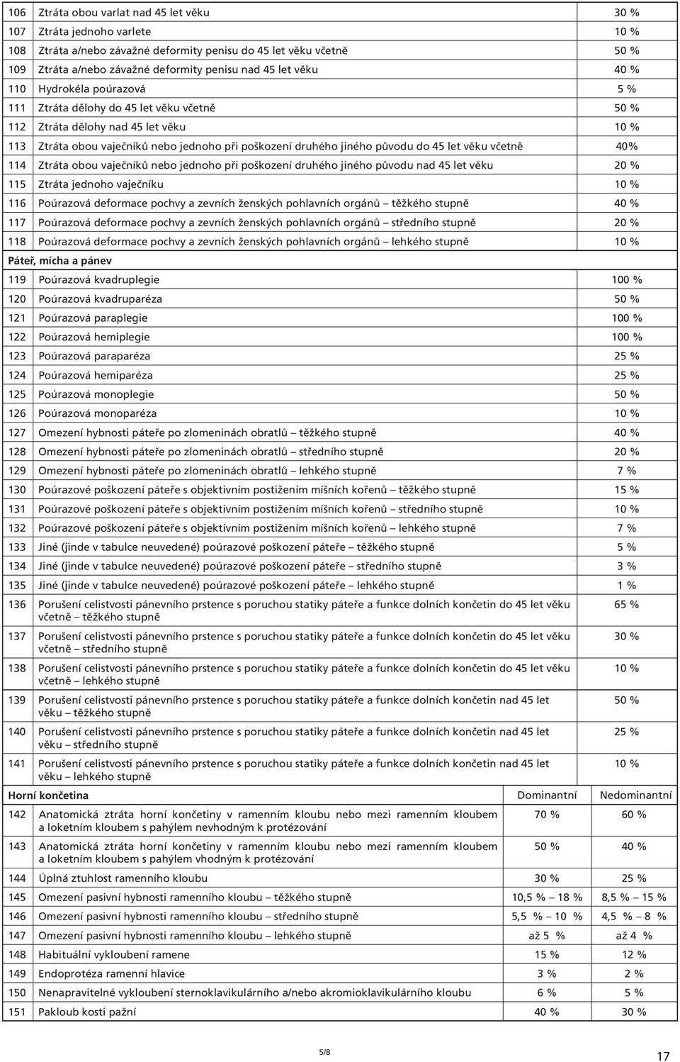 45 let věku včetně 40% 114 Ztráta obou vaječníků nebo jednoho při poškození druhého jiného původu nad 45 let věku 20 % 115 Ztráta jednoho vaječníku 10 % 116 Poúrazová deformace pochvy a zevních