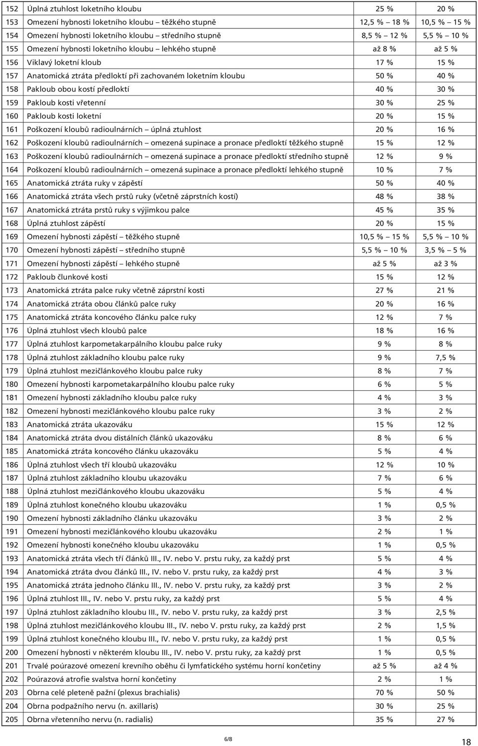 předloktí 40 % 30 % 159 Pakloub kosti vřetenní 30 % 25 % 160 Pakloub kosti loketní 20 % 15 % 161 Poškození kloubů radioulnárních úplná ztuhlost 20 % 16 % 162 Poškození kloubů radioulnárních omezená