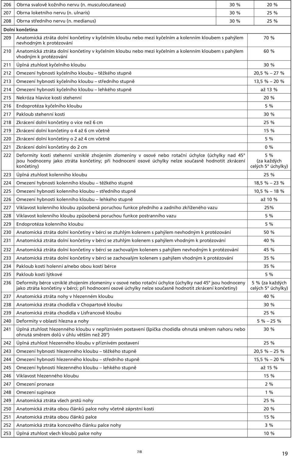 končetiny v kyčelním kloubu nebo mezi kyčelním a kolenním kloubem s pahýlem 60 % vhodným k protézování 211 Úplná ztuhlost kyčelního kloubu 30 % 212 Omezení hybnosti kyčelního kloubu těžkého stupně