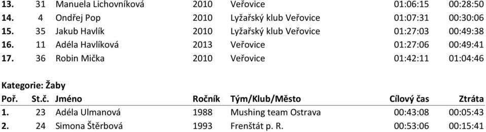 35 Jakub Havlík 2010 Lyžařský klub Veřovice 01:27:03 00:49:38 16.