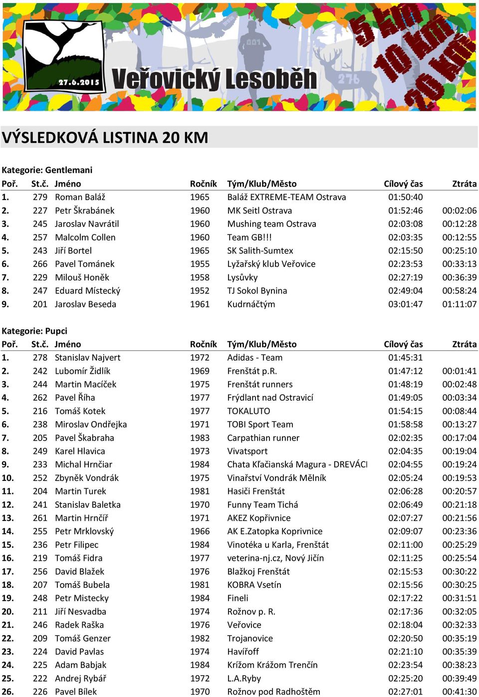 266 Pavel Tománek 1955 Lyžařský klub Veřovice 02:23:53 00:33:13 7. 229 Milouš Honěk 1958 Lysůvky 02:27:19 00:36:39 8. 247 Eduard Místecký 1952 TJ Sokol Bynina 02:49:04 00:58:24 9.