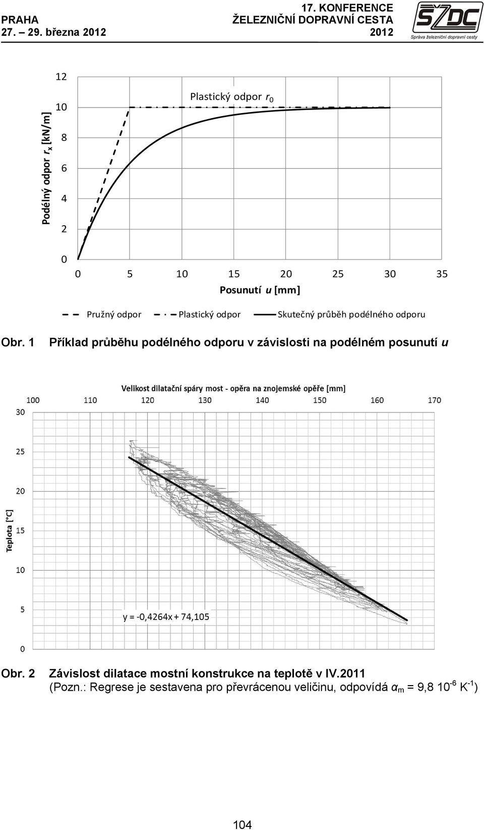 1 Příklad průběhu podélného odporu v závislosti na podélné posunutí u Obr.