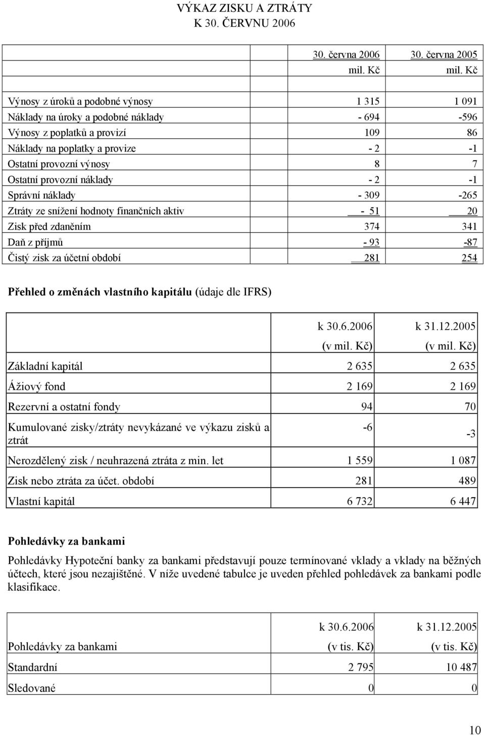 provozní náklady - 2-1 Správní náklady - 309-265 Ztráty ze snížení hodnoty finančních aktiv - 51 20 Zisk před zdaněním 374 341 Daň z příjmů - 93-87 Čistý zisk za účetní období 281 254 Přehled o