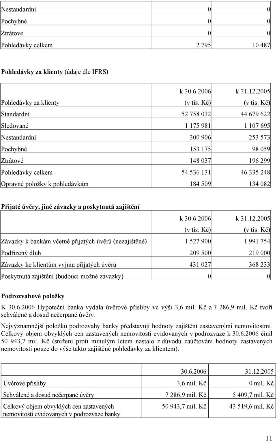 položky k pohledávkám 184 509 134 082 Přijaté úvěry, jiné závazky a poskytnutá zajištění k 30.6.2006 (v tis. Kč) k 31.12.2005 (v tis.