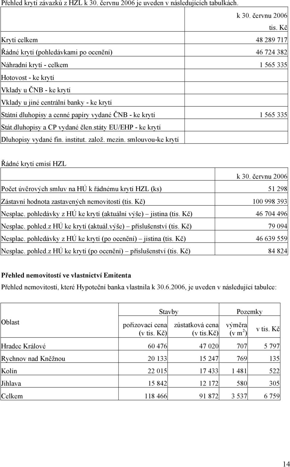 Státní dluhopisy a cenné papíry vydané ČNB - ke krytí 1 565 335 Stát.dluhopisy a CP vydané člen.státy EU/EHP - ke krytí Dluhopisy vydané fin. institut. založ. mezin.