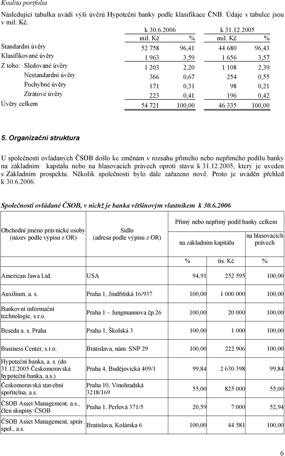 0,21 Ztrátové úvěry 223 0,41 196 0,42 Úvěry celkem 54 721 100,00 46 335 100,00 5.