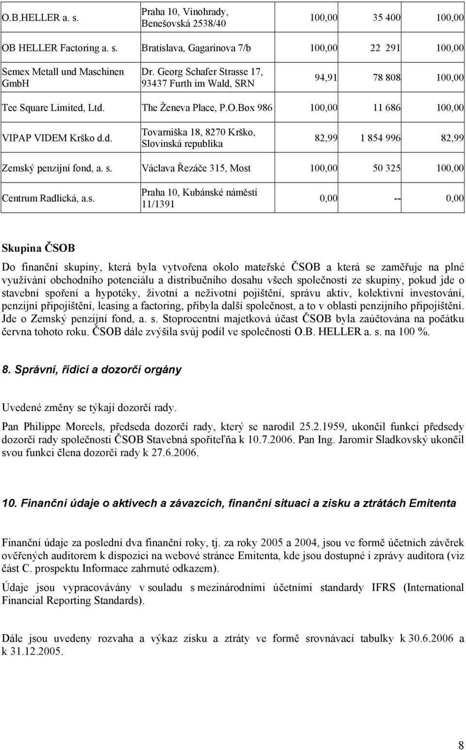 s. Václava Řezáče 315, Most 100,00 50 325 100,00 Centrum Radlická, a.s. Praha 10, Kubánské náměstí 11/1391 0,00 -- 0,00 Skupina ČSOB Do finanční skupiny, která byla vytvořena okolo mateřské ČSOB a