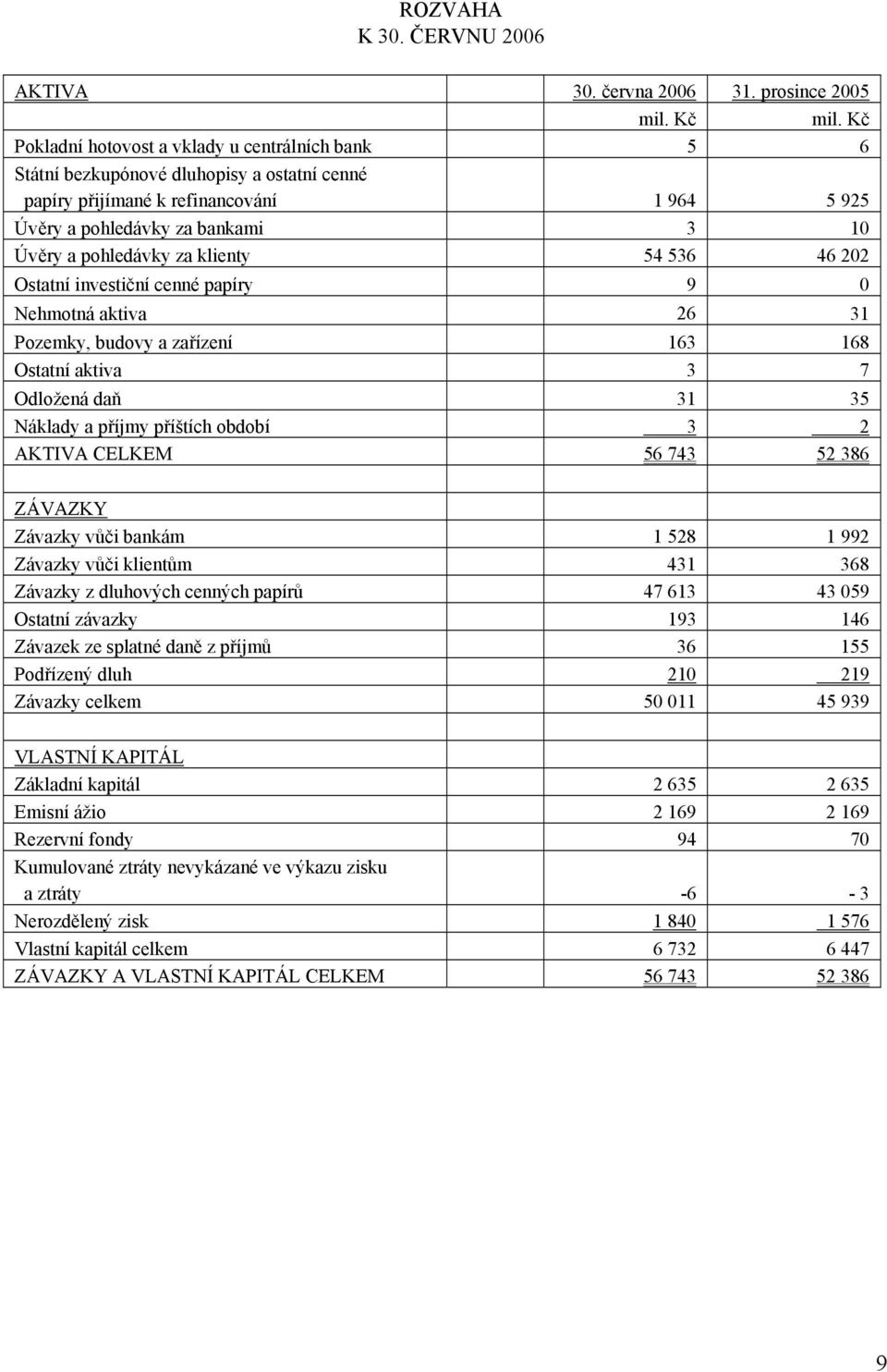 klienty 54 536 46 202 Ostatní investiční cenné papíry 9 0 Nehmotná aktiva 26 31 Pozemky, budovy a zařízení 163 168 Ostatní aktiva 3 7 Odložená daň 31 35 Náklady a příjmy příštích období 3 2 AKTIVA