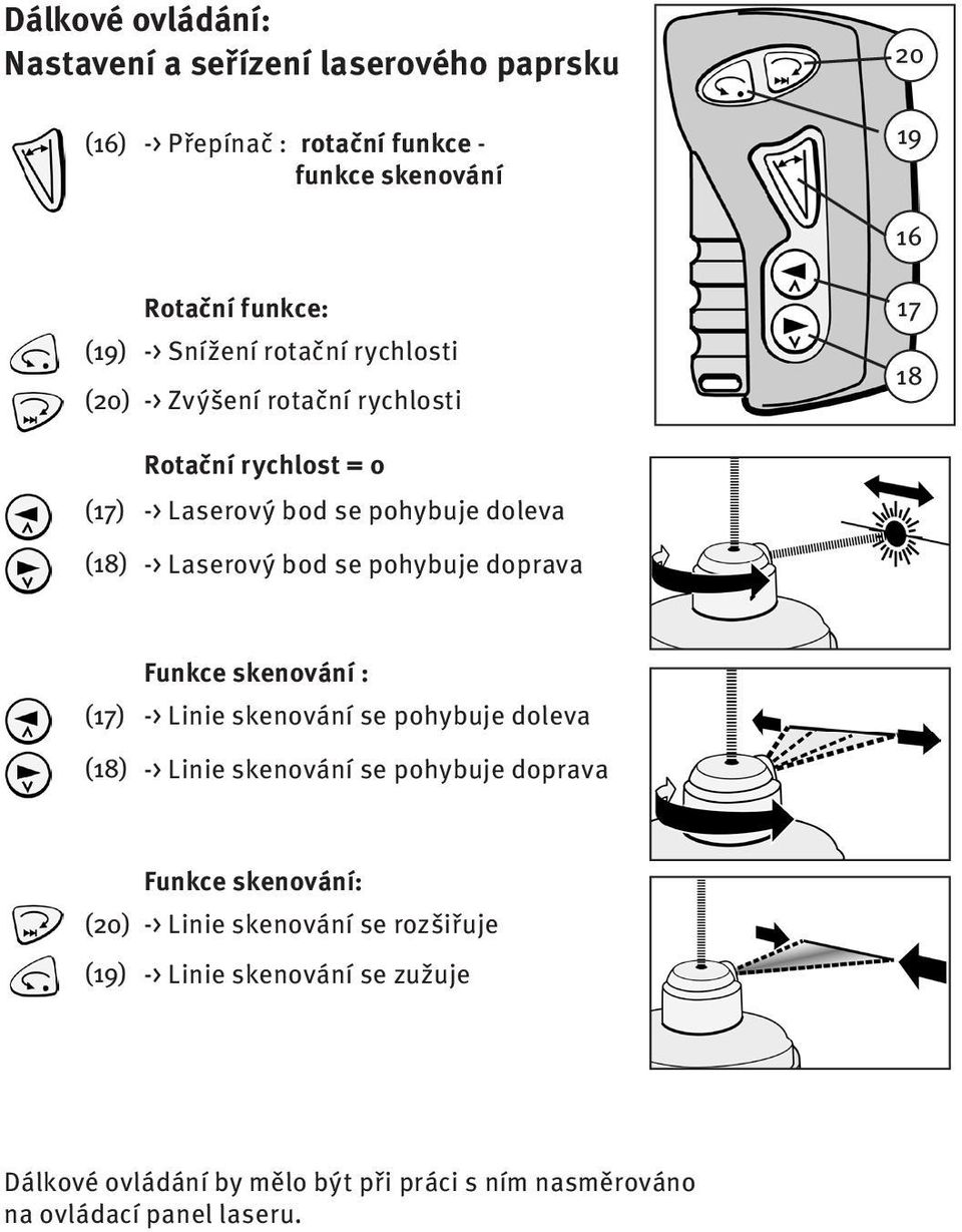 se pohybuje doprava (17) (18) Funkce skenování : -> Linie skenování se pohybuje doleva -> Linie skenování se pohybuje doprava Funkce skenování: