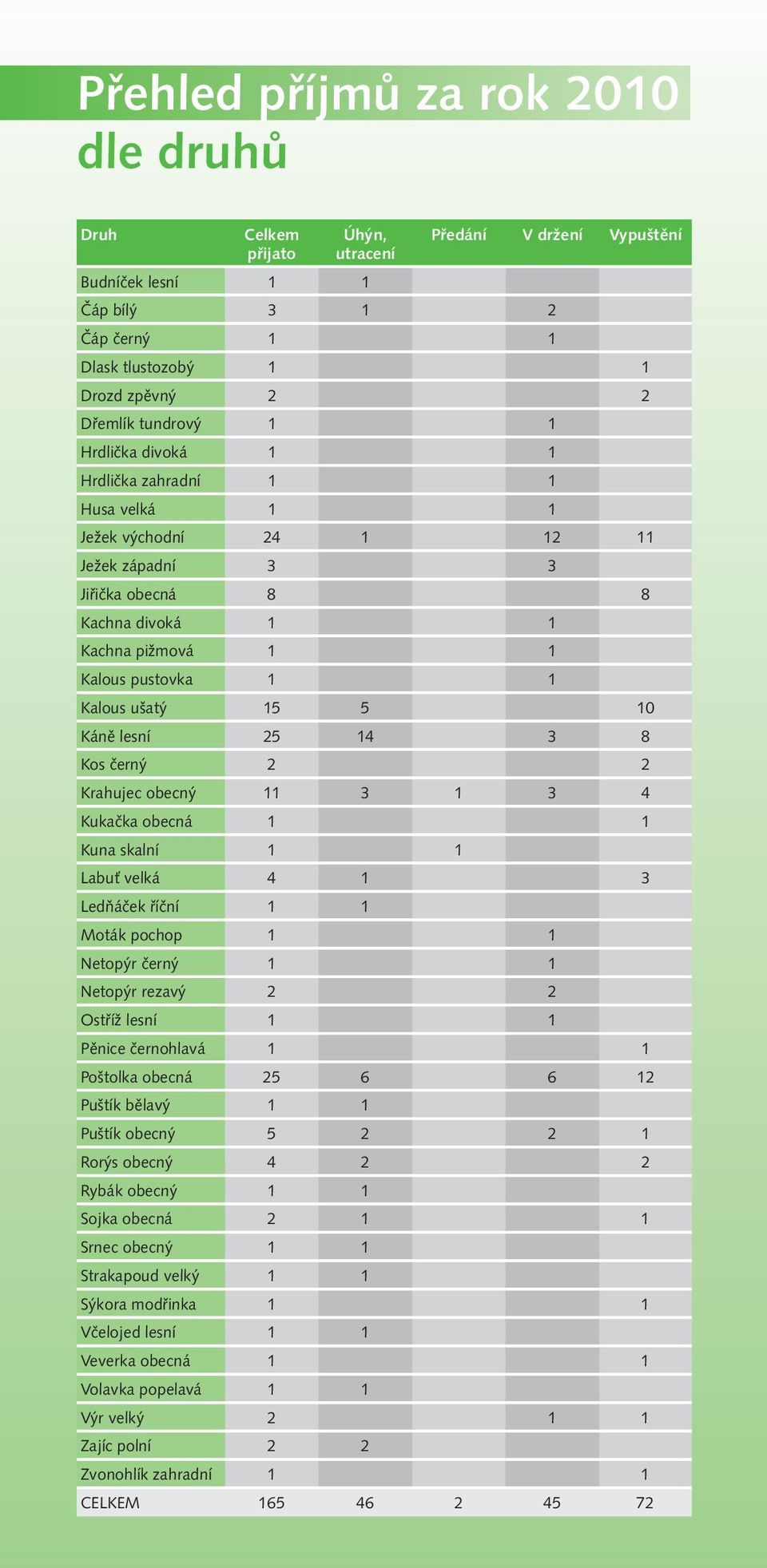 ušatý 15 5 10 Káně lesní 25 14 3 8 Kos černý 2 2 Krahujec obecný 11 3 1 3 4 Kukačka obecná 1 1 Kuna skalní 1 1 Labuť velká 4 1 3 Ledňáček říční 1 1 Moták pochop 1 1 Netopýr černý 1 1 Netopýr rezavý 2