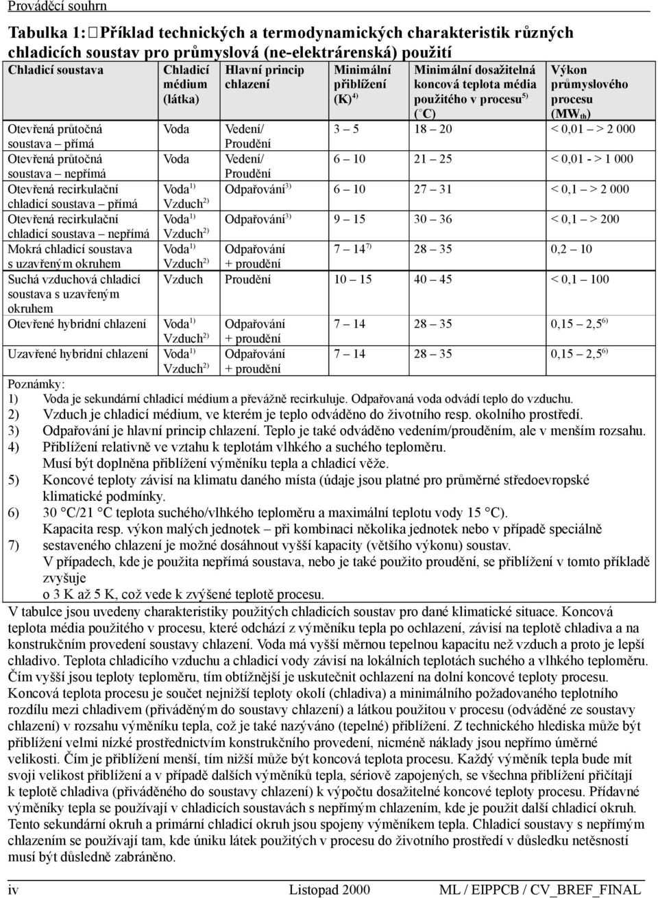 nepřímá Mokrá chladicí soustava s uzavřeným okruhem Suchá vzduchová chladicí soustava s uzavřeným okruhem Otevřené hybridní chlazení Voda Vedení/ Proudění Vedení/ Proudění Odpařování3) Uzavřené