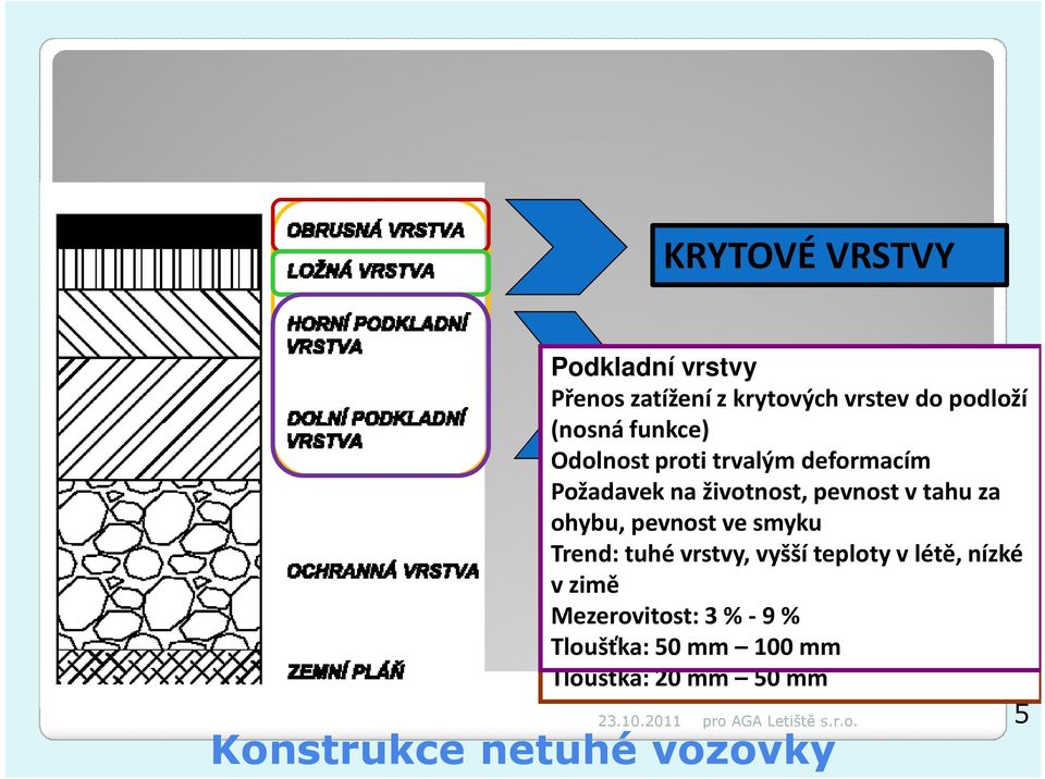 pevnost teploty v létě, tahu nízké za Drenážní v ohybu, zimě pevnost schopnost ve smyku Rovnost Mezerovitost: Trend: tuhé vrstvy, 3 %-8 vyšší % teploty v létě, nízké Hlučnost Tloušťka: v