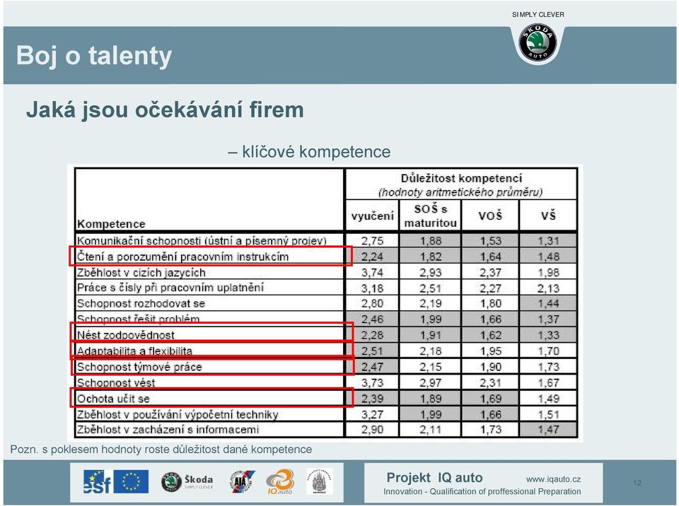 s poklesem hodnoty roste