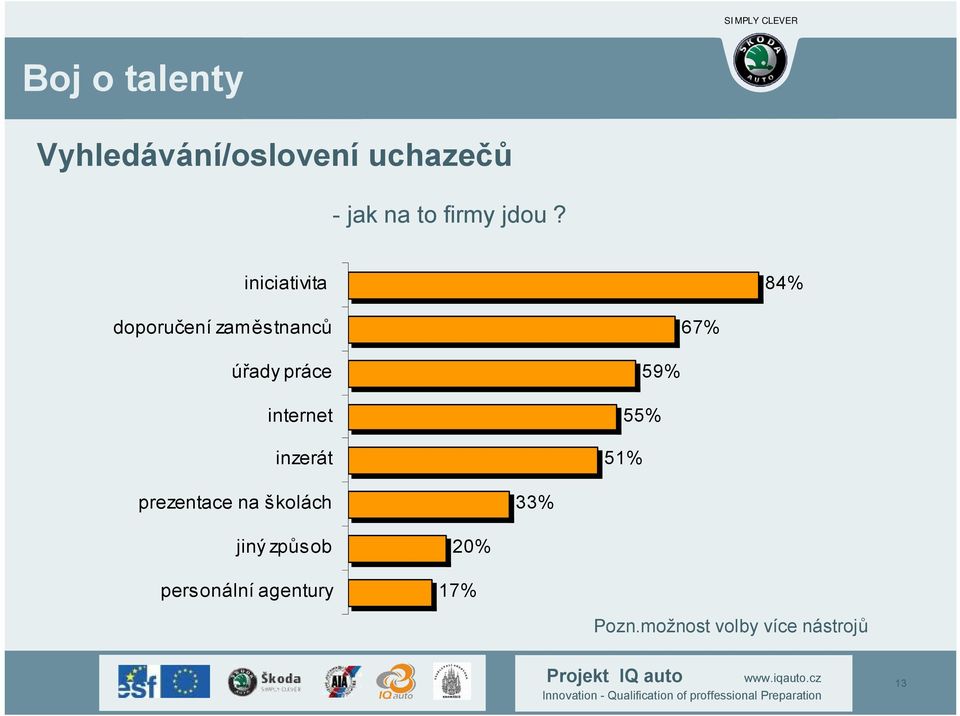 internet inzerát 55% 51% 59% prezentace na školách 33% jiný