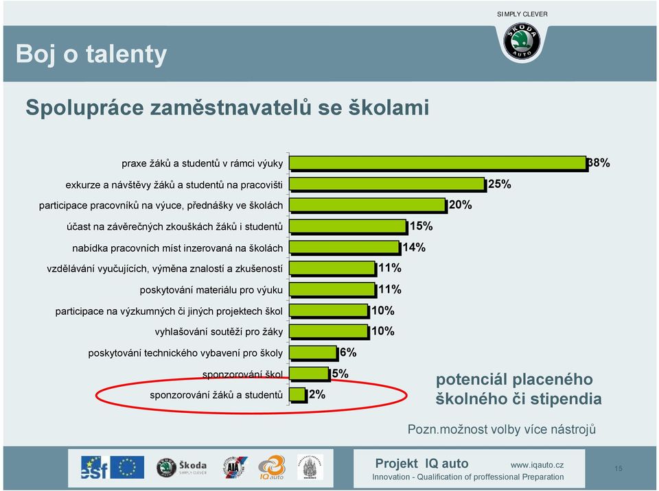 výměna znalostí a zkušeností 11% poskytování materiálu pro výuku 11% participace na výzkumných či jiných projektech škol 10% vyhlašování soutěží pro žáky 10%