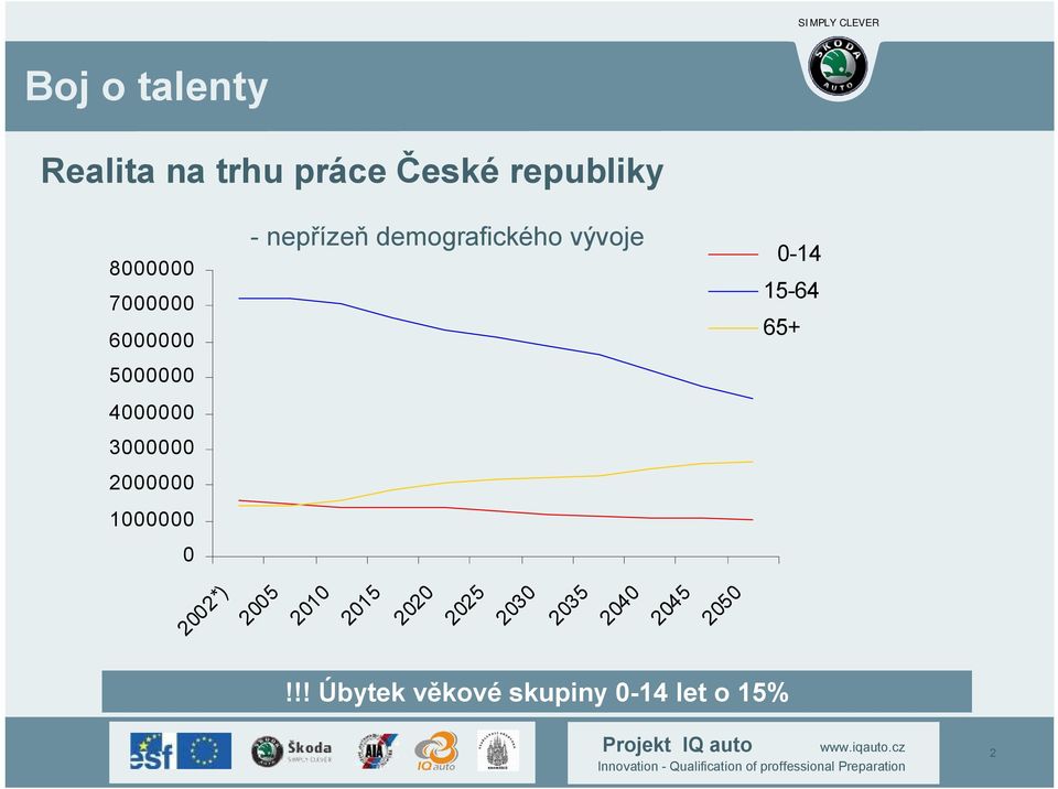 demografického vývoje 0-14 15-64 65+ 2002*) 2005 2010 2015 2020