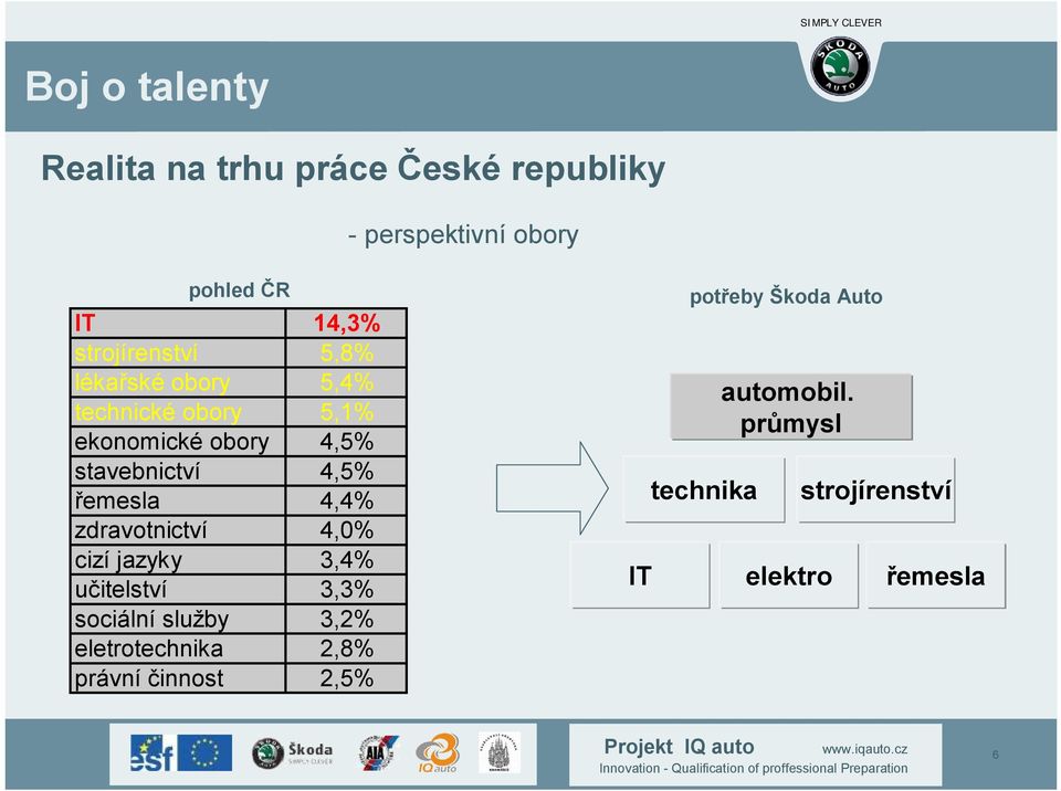 zdravotnictví 4,0% cizí jazyky 3,4% učitelství 3,3% sociální služby 3,2% eletrotechnika 2,8%