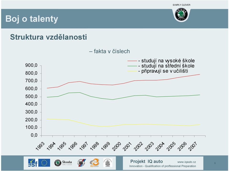 škole - studují na střední škole - připravují se v učilišti