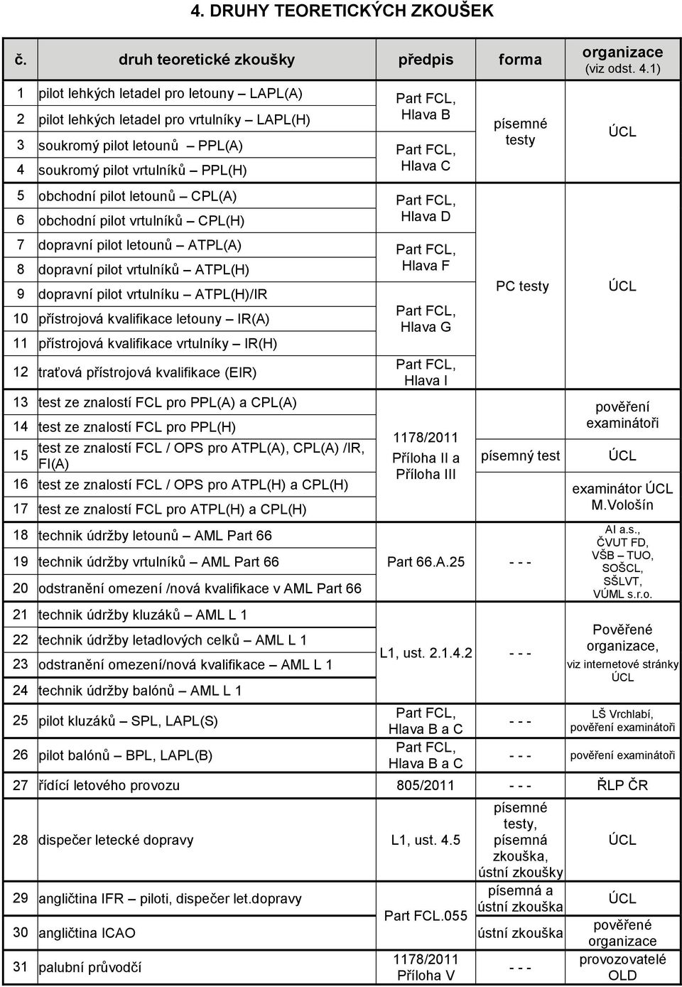 obchodní pilot letounů CPL(A) Part FCL, 6 obchodní pilot vrtulníků CPL(H) Hlava D písemné testy ÚCL 7 dopravní pilot letounů ATPL(A) Part FCL, 8 dopravní pilot vrtulníků ATPL(H) Hlava F 9 dopravní