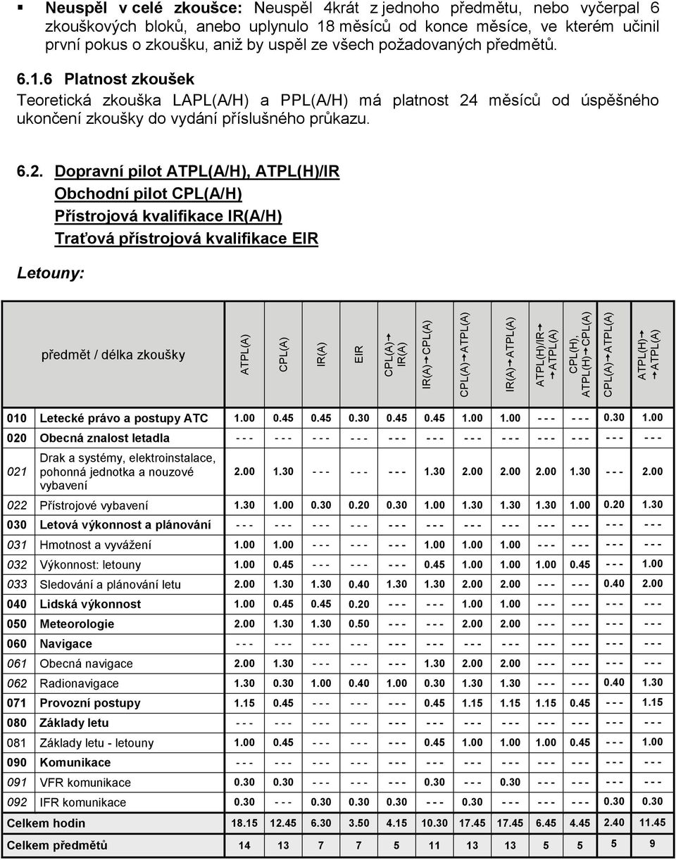 měsíců od konce měsíce, ve kterém učinil první pokus o zkoušku, aniž by uspěl ze všech požadovaných předmětů. 6.1.