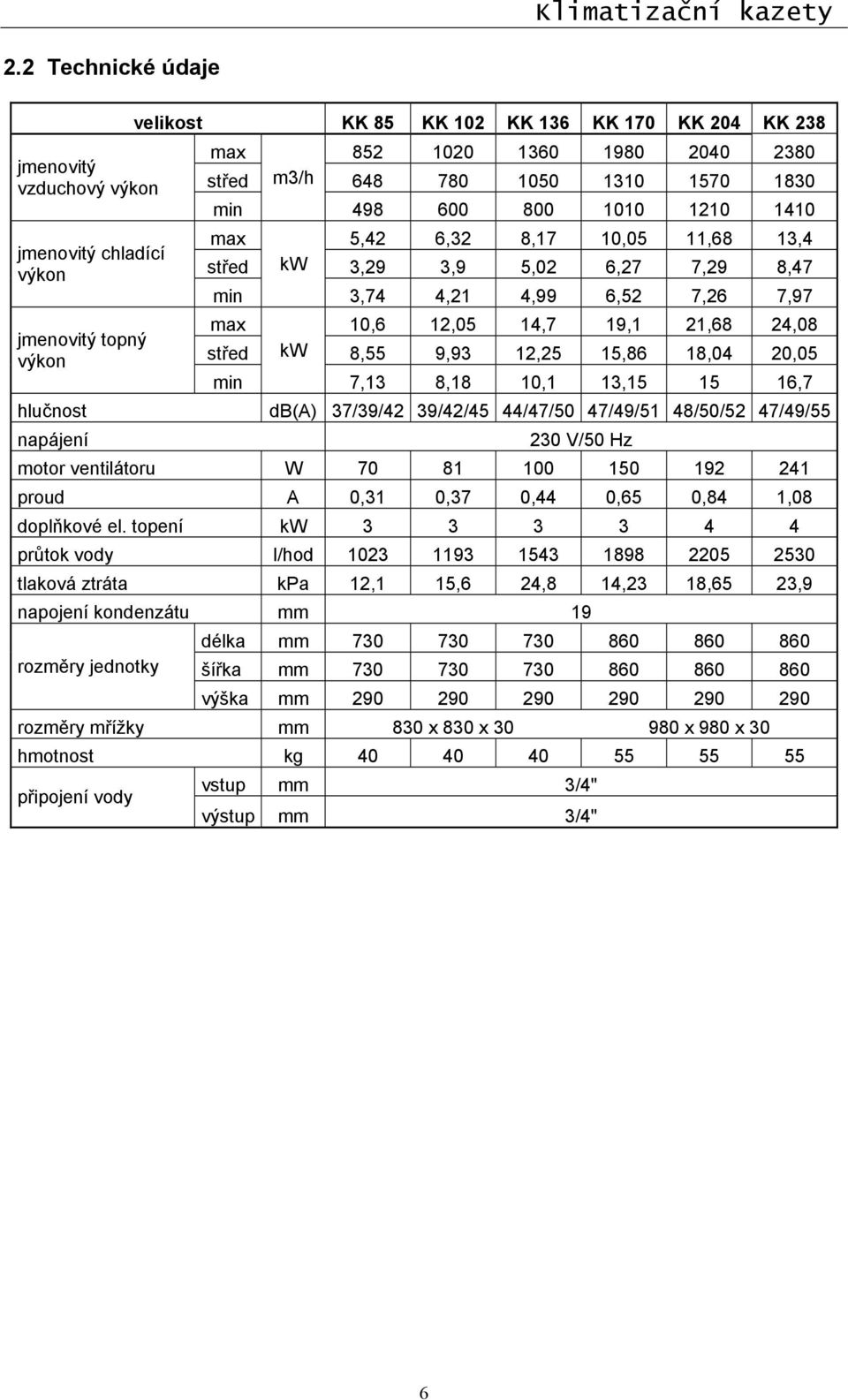 střed 8,55 9,93 12,25 15,86 18,04 20,05 min 7,13 8,18 10,1 13,15 15 16,7 hlučnost db(a) 37/39/42 39/42/45 44/47/50 47/49/51 48/50/52 47/49/55 napájení 230 V/50 Hz motor ventilátoru W 70 81 100 150
