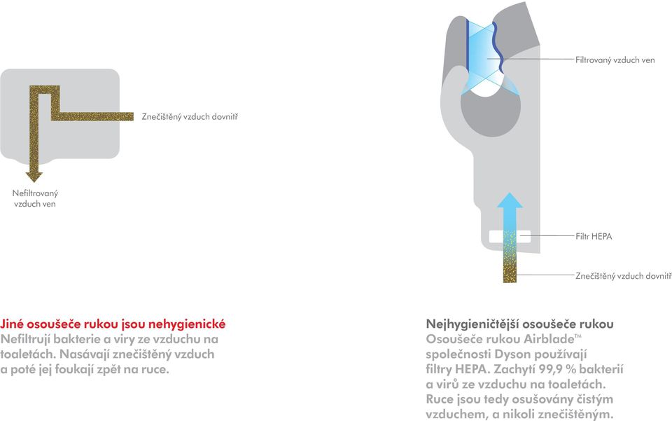 Nasávají znečištěný vzduch a poté jej foukají zpět na ruce.