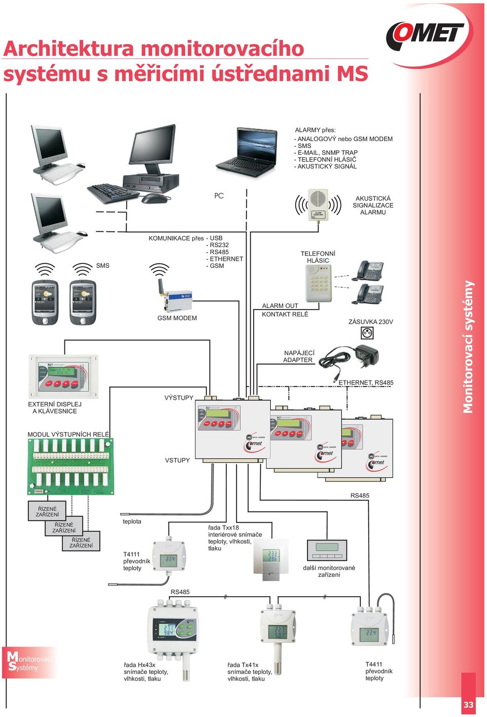 ZÁSUVKA 230V ETHERNET, RS485 MODUL VÝSTUPNÍCH RELÉ VSTUPY RS485 ŘÍZENÉ ZAŘÍZENÍ ŘÍZENÉ ZAŘÍZENÍ ŘÍZENÉ ZAŘÍZENÍ teplota T4111 převodník teploty řada Txx18 interiérové snímače